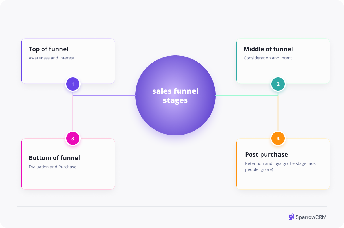 Sales funnel stages diagram showing top of funnel, middle of funnel, bottom of funnel, and post-purchase stages in the customer journey.